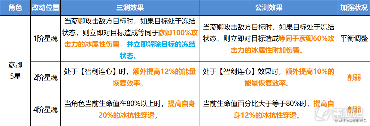 崩坏星穹铁道公测角色改动内容一览(崩坏星穹铁道公测角色改动内容是什么)