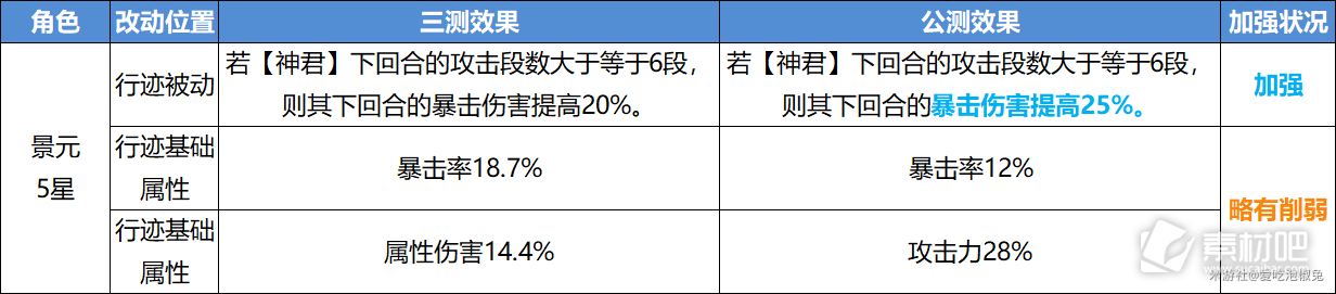 崩坏星穹铁道公测角色改动内容一览(崩坏星穹铁道公测角色改动内容是什么)