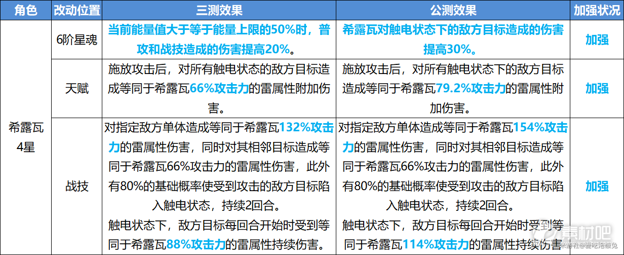 崩坏星穹铁道公测角色改动内容一览(崩坏星穹铁道公测角色改动内容是什么)