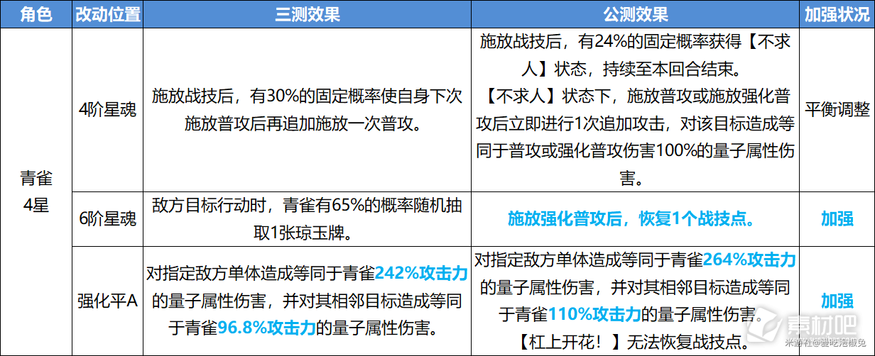 崩坏星穹铁道公测角色改动内容一览(崩坏星穹铁道公测角色改动内容是什么)