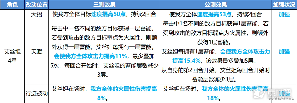 崩坏星穹铁道公测角色改动内容一览(崩坏星穹铁道公测角色改动内容是什么)