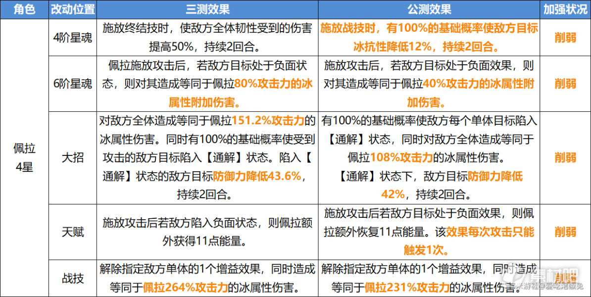 崩坏星穹铁道公测角色改动内容一览(崩坏星穹铁道公测角色改动内容是什么)