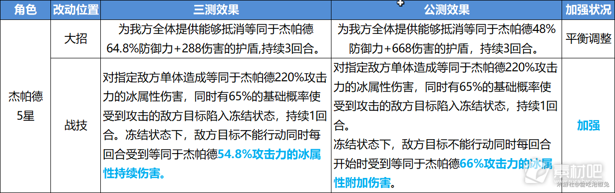 崩坏星穹铁道公测角色改动内容一览(崩坏星穹铁道公测角色改动内容是什么)