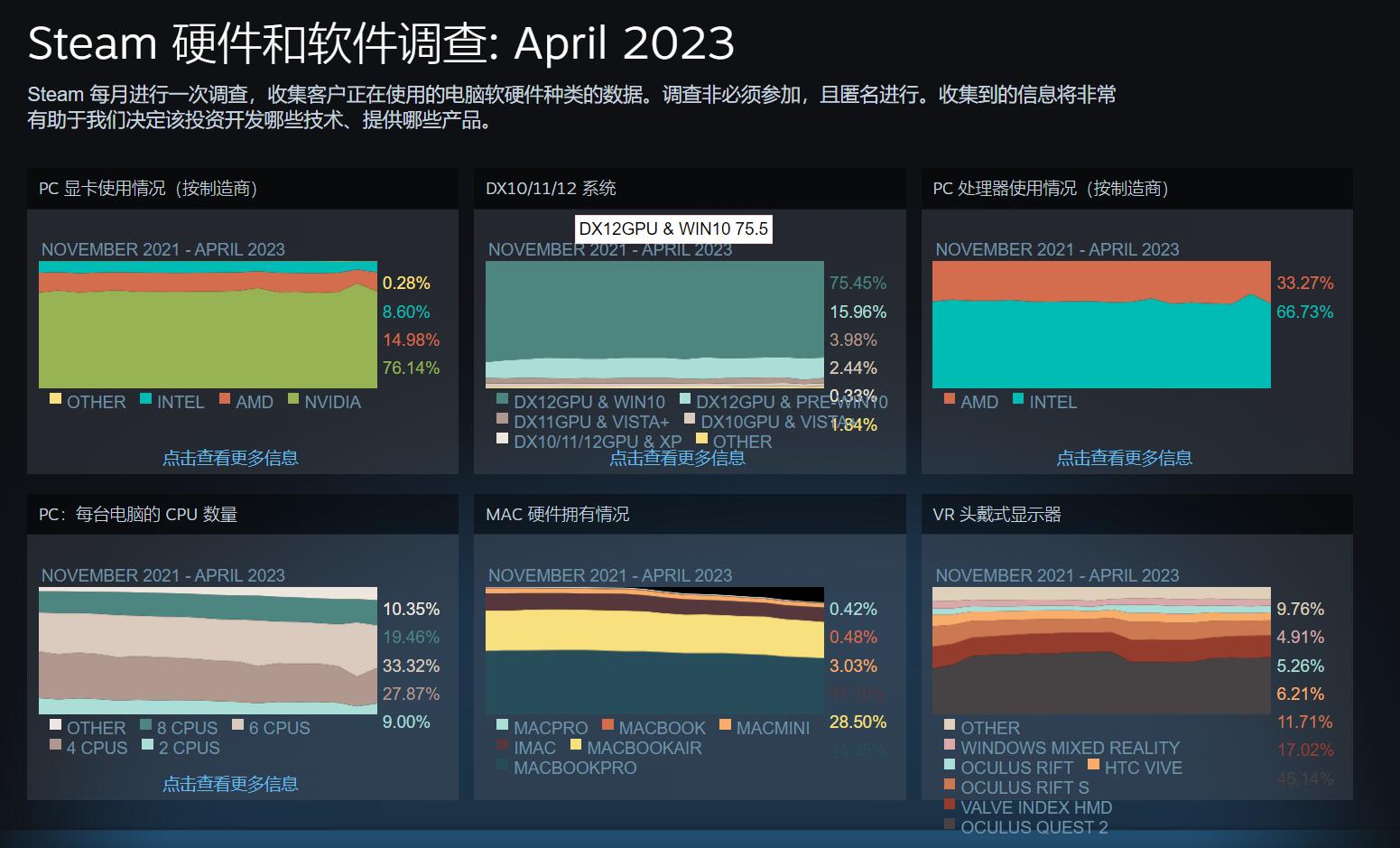 Steam 4月硬件调查报告出炉！gtx1650再次成为Steam最常用显卡