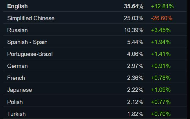 Steam 4月硬件调查报告出炉！gtx1650再次成为Steam最常用显卡