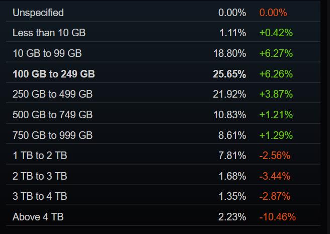 Steam 4月硬件调查报告出炉！gtx1650再次成为Steam最常用显卡