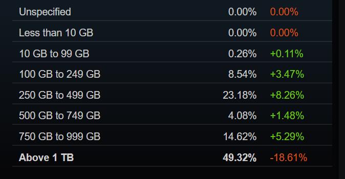 Steam 4月硬件调查报告出炉！gtx1650再次成为Steam最常用显卡