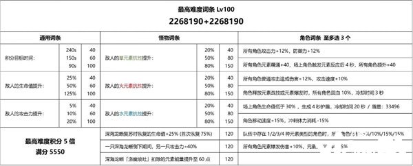 原神3.7深海龙蜥之群轰旋怎么打？3.7深海龙蜥之群轰旋打法攻略