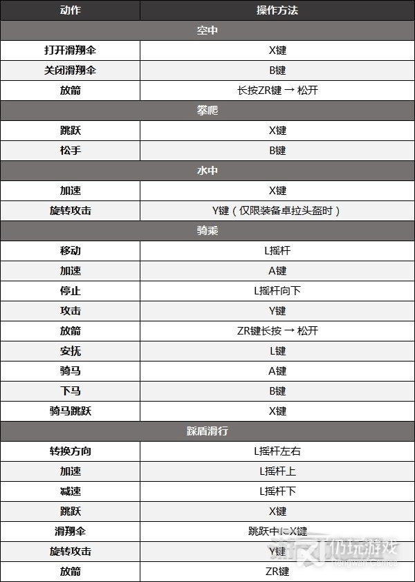 王国之泪全手柄按键一览(塞尔达传说王国之泪全手柄按键介绍)