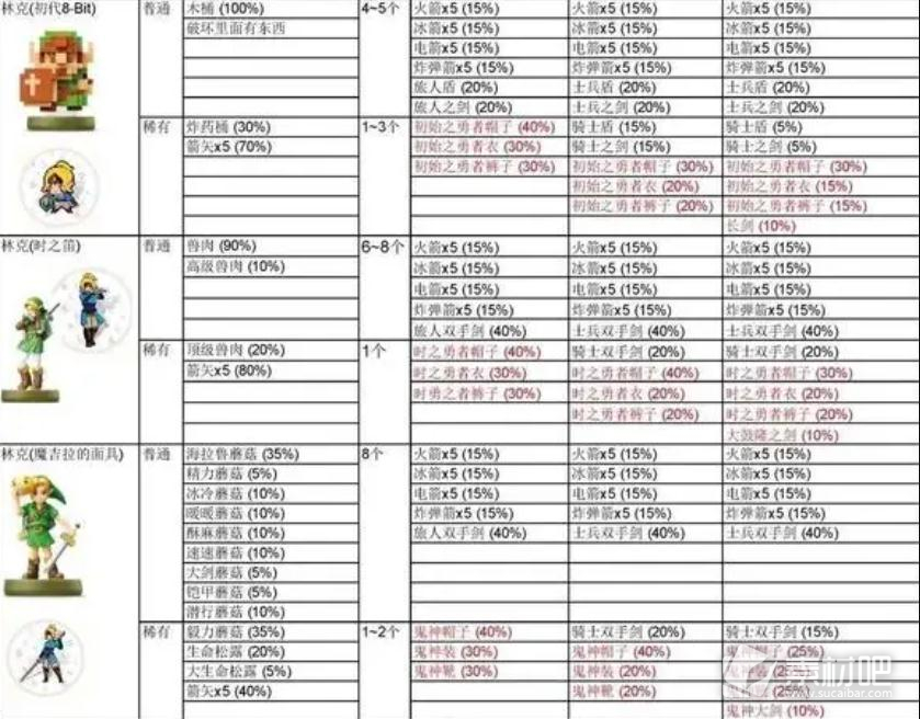 塞尔达传说王国之泪全amiibo对应奖励一览(塞尔达传说王国之泪全amiibo对应奖励有哪些)