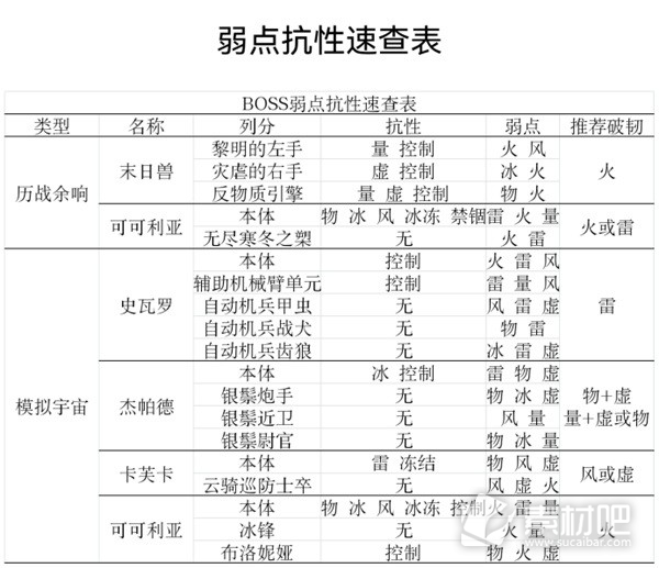 崩坏星穹铁道周本及模拟宇宙BOSS抗性表分享(崩坏星穹铁道周本及模拟宇宙BOSS抗性表是什么)