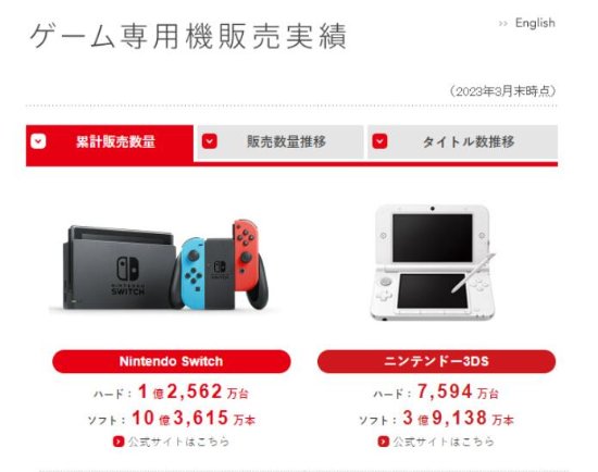 任天堂新财报：Switch销量暴跌22%！今年不会有新机