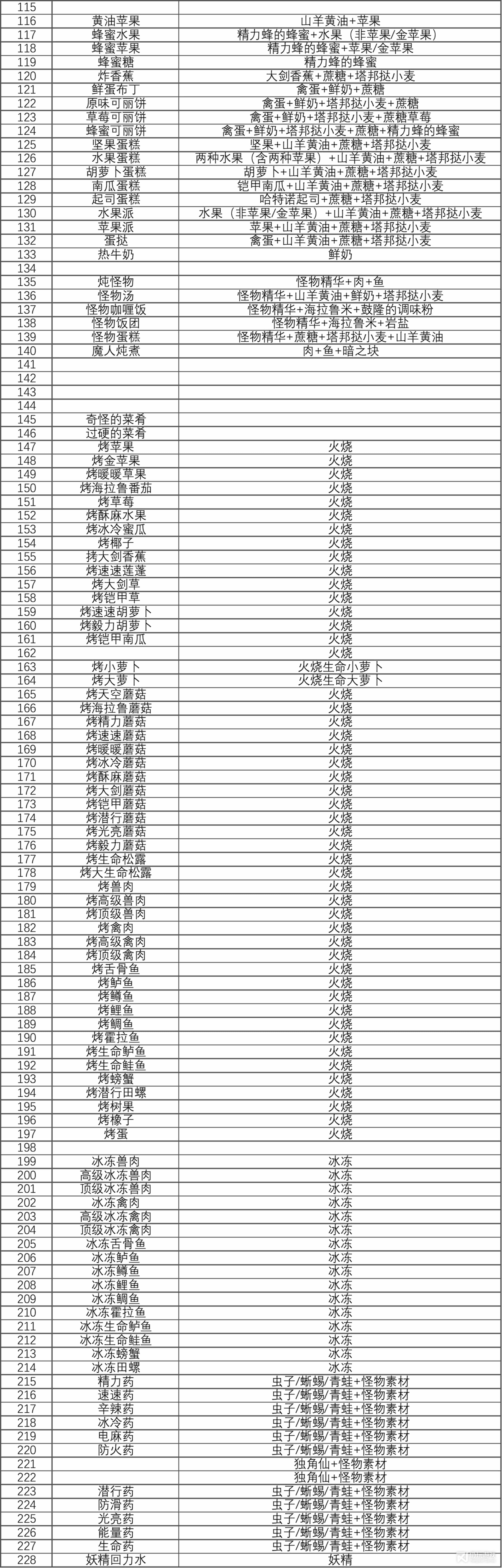 塞尔达传说王国之泪有哪些食谱方法(塞尔达传说王国之泪食谱一览)