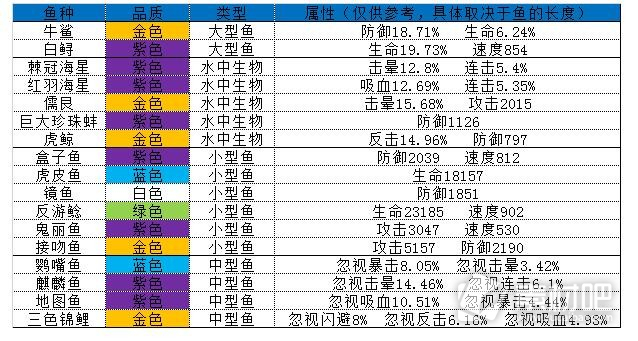 疯狂骑士团图八妖精之海钓鱼攻略图鉴大全(疯狂骑士团图八妖精之海钓鱼攻略图鉴有哪些)