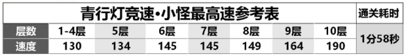 阴阳师青行灯什么阵容快？青行灯竞速阵容推荐