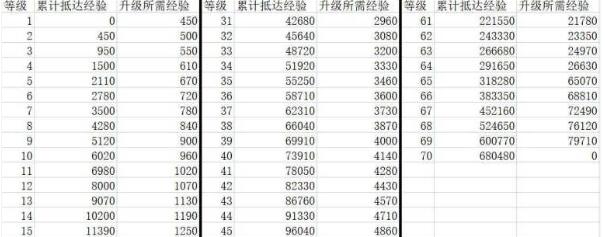 崩坏星穹铁道40级升到65级需要多少经验(崩坏星穹铁道40级升到65级所需经验显卡)