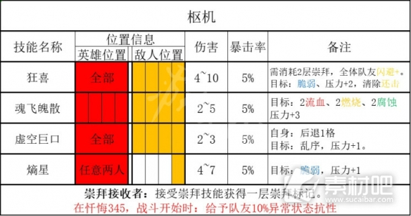 暗黑地牢2枢机技能及抗性介绍(暗黑地牢2枢机技能及抗性是什么)