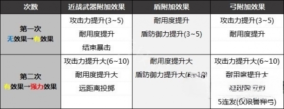 塞尔达传说王国之泪刷武器效果推荐(塞尔达传说王国之泪刷武器效果是什么)