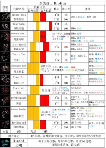 暗黑地牢2蛮族战士技能是什么(暗黑地牢2蛮族战士技能说明)