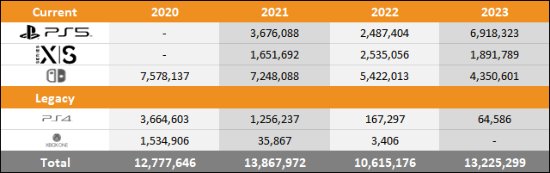 PS5今年销量超NS、XSX|S销量总和