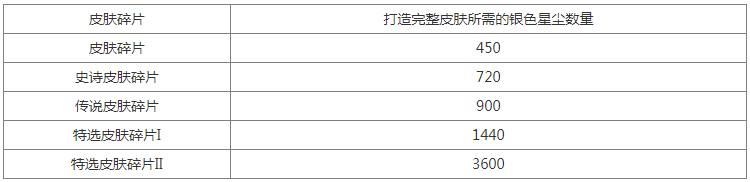 英雄联盟手游英雄碎片有什么用(lol英雄碎片作用介绍-去秀手游网)