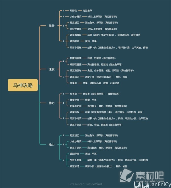 塞尔达传说王国之泪五星马养成食物大全(塞尔达传说王国之泪五星马养成食物图文攻略)