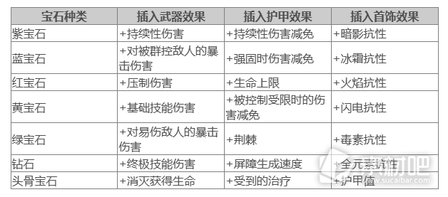 暗黑破坏神4宝石作用详解(暗黑破坏神4宝石有什么用)