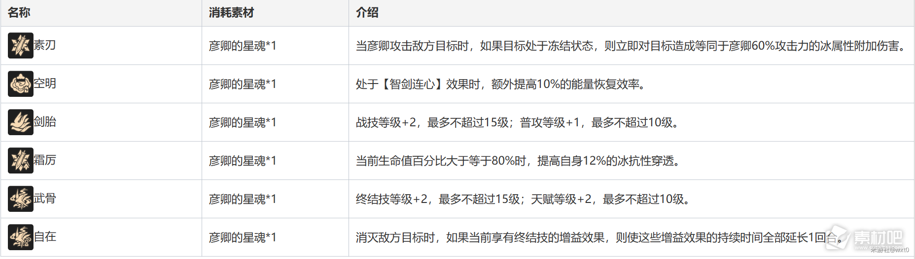 崩坏星穹铁道11版本彦卿培养详解(崩坏星穹铁道11版本彦卿怎么培养)