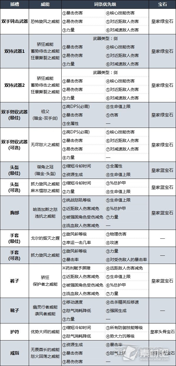 暗黑破坏神4旋风斩野蛮人后期Build加点攻略(暗黑破坏神4旋风斩野蛮人后期Build怎么加点)