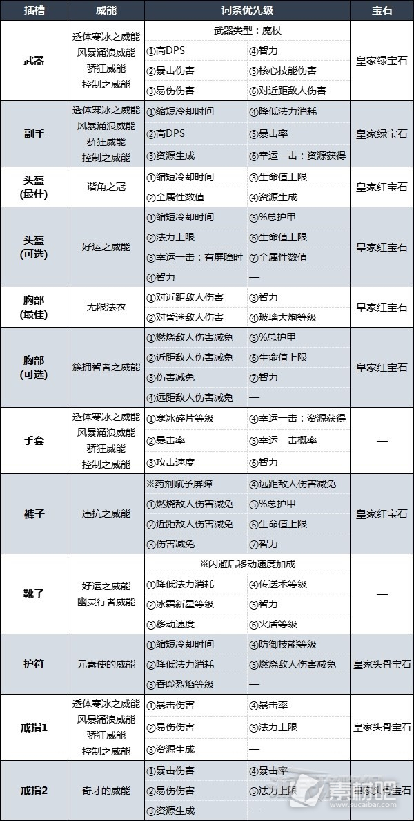 暗黑破坏神4冰法后期强力BD分享(暗黑破坏神4冰法后期强力BD攻略)