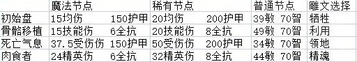 暗黑破坏神4死灵法师骨矛流Build攻略(暗黑破坏神4死灵法师骨矛流Build推荐)