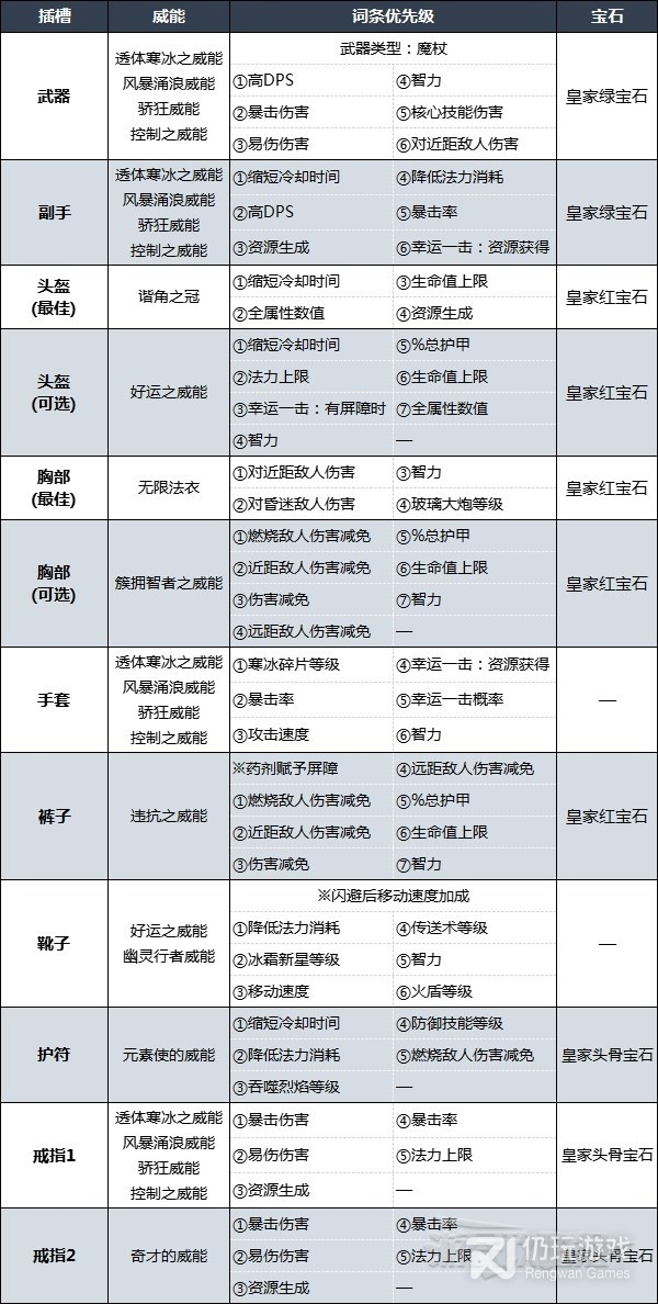 暗黑破坏神4冰法后期强力BD推荐攻略(暗黑破坏神4冰法后期强力BD推荐)