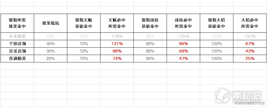 崩坏星穹铁道银狼效果命中需要多少(崩坏星穹铁道银狼需要堆多少效果命中)