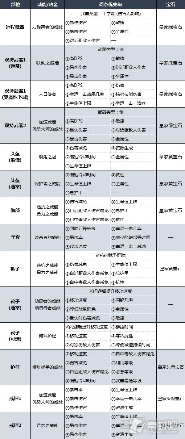 暗黑破坏神4索命陷阱游侠后期BD配装及加点一览(暗黑破坏神4索命陷阱游侠后期BD配装推荐和怎么加点)