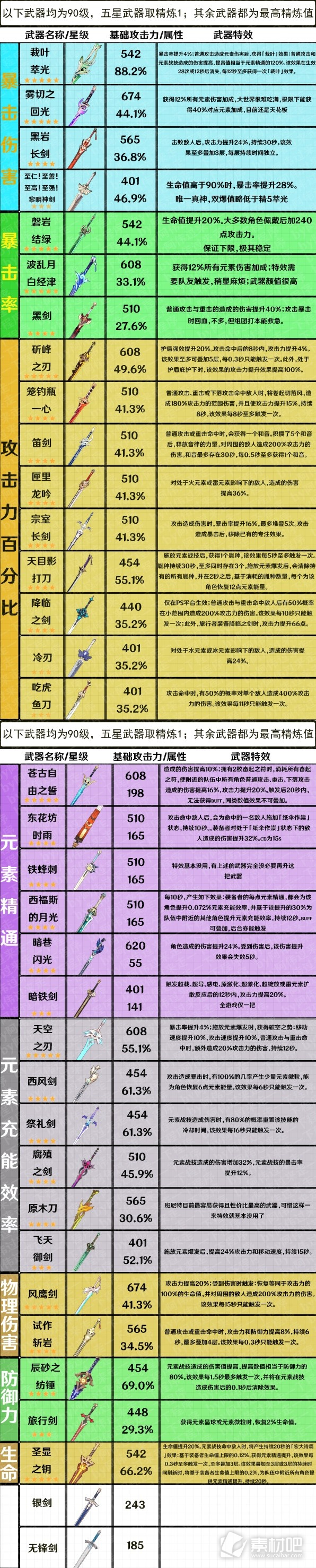 原神37版全武器属性一览(原神37版全武器属性大全)