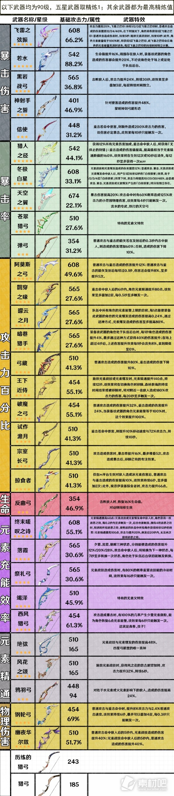 原神37版全武器属性一览(原神37版全武器属性大全)