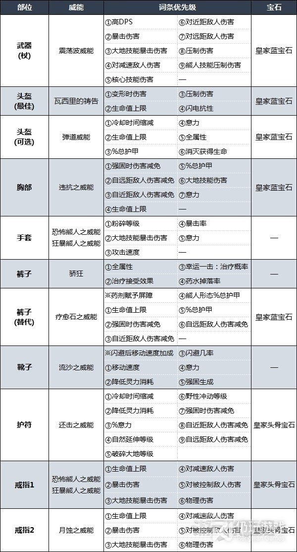 暗黑破坏神4德鲁伊后期强力bd介绍(暗黑4粉碎德鲁伊后期Build一览)