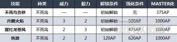 最终幻想16召唤兽不死鸟技能说明(最终幻想16召唤兽不死鸟技能介绍)