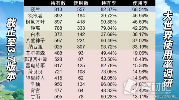 原神37版角色使用率汇总(原神37版角色使用率详情)