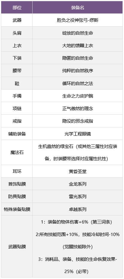 地下城与勇士缪斯毕业装备选择(地下城与勇士缪斯毕业装备推荐)