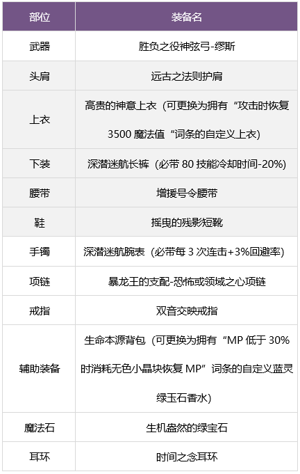 地下城与勇士缪斯毕业装备选择(地下城与勇士缪斯毕业装备推荐)