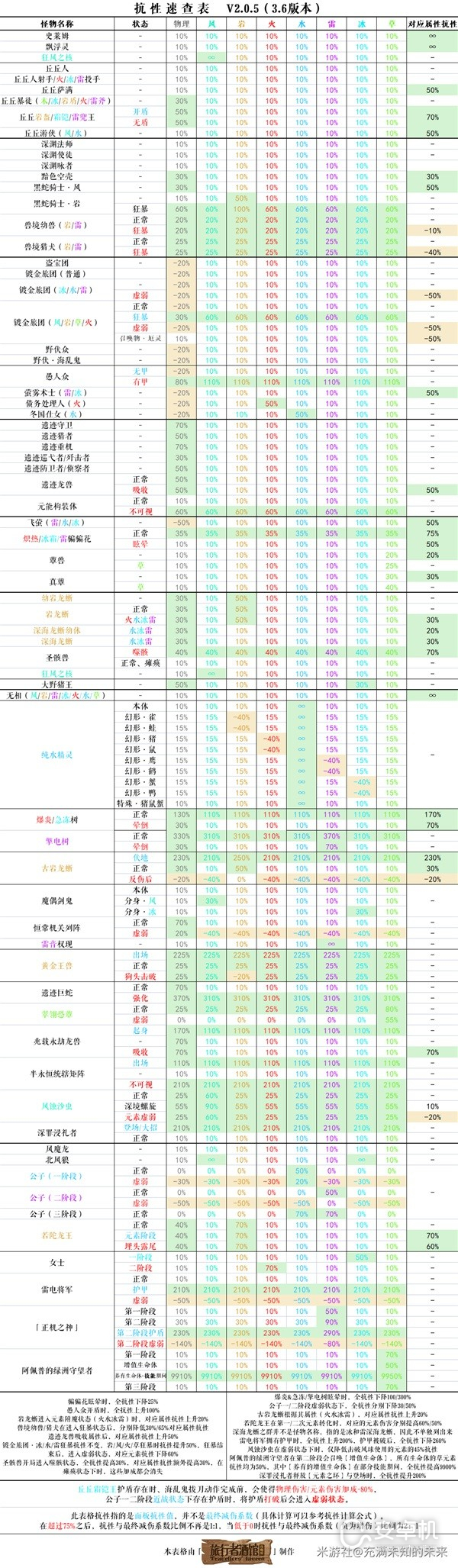 原神3.6版本怪物抗性是什么，原神3.6版本怪物抗性有哪些