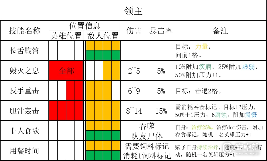 暗黑地牢2领主怎么打，暗黑地牢2领主打法攻略详情