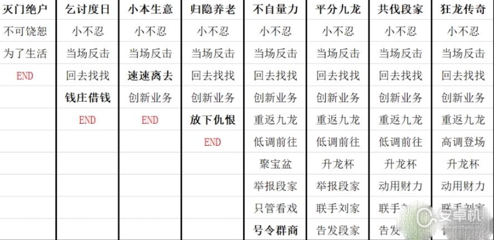 叫我大掌柜九龙人生陈商机全结局怎么通关，叫我大掌柜九龙人生陈商机全结局攻略