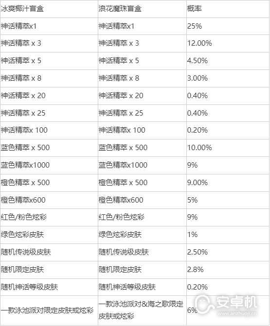 英雄联盟冰霜浪花宝典盲盒奖励是什么，英雄联盟冰霜浪花宝典盲盒奖励