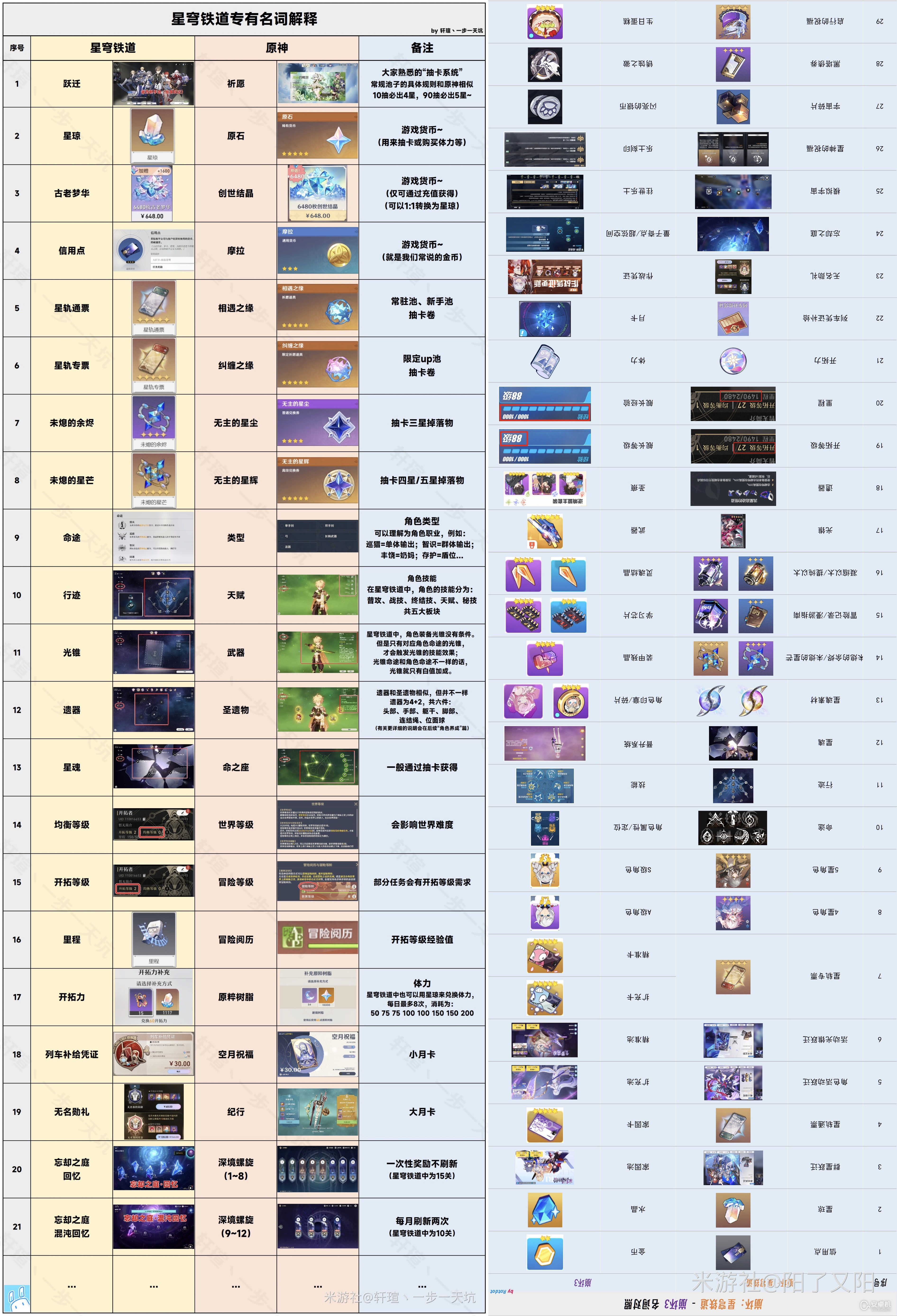 怎么快速理解崩坏星穹铁道机制，崩坏：星穹铁道原神名词对应表