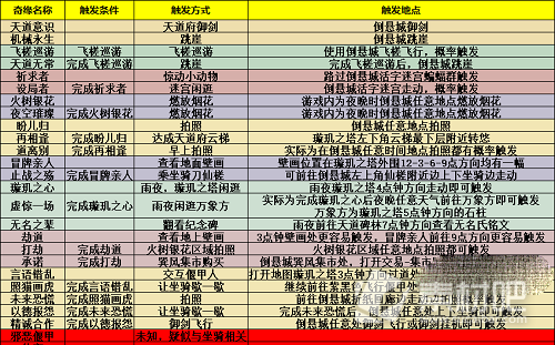 梦幻新诛仙倒悬城奇缘触发方法(梦幻新诛仙倒悬城奇缘怎么触发)