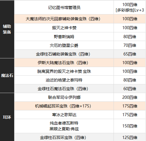 dnf缪斯装备附魔怎么选(dnf缪斯装备附魔讲解-去秀手游网)