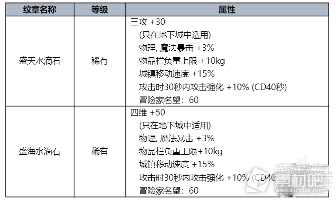 dnf2023夏日套内容及时间详情(dnf2023夏日套内容和时间一览)