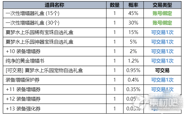 dnf2023夏日套内容及时间详情(dnf2023夏日套内容和时间一览)